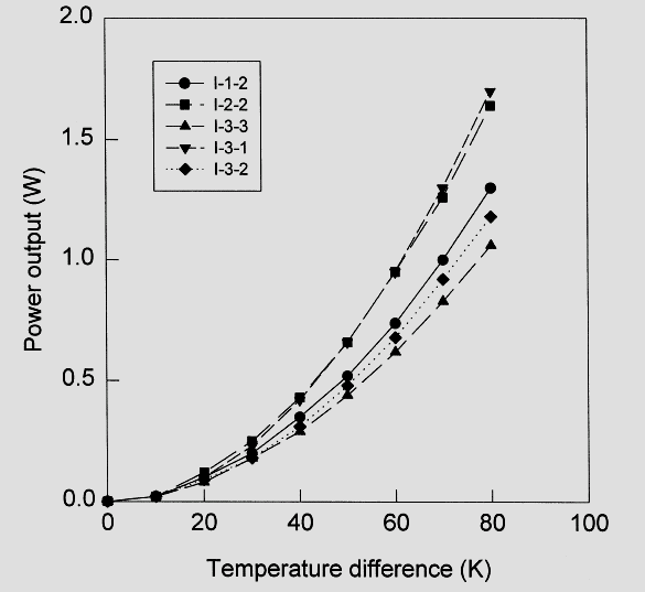 Sistemi Termoelettrici Rendimenti di conversione (< 5%) e potenza generata per