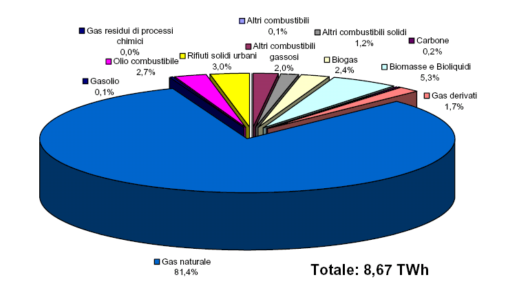 Sezioni, potenza e produzione impianti di