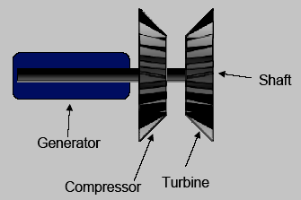 Micro Turbine a Gas (MTG) Con MicroTurbina a Gas si identificano le