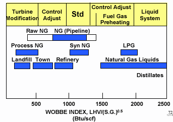 Biogas e syngas nelle TG Gas Naturale 32000 38000 kj/nm 3 Negli ultimi anni opportunità di alimentazione con combustibili alternativi Gas da gassificazione di