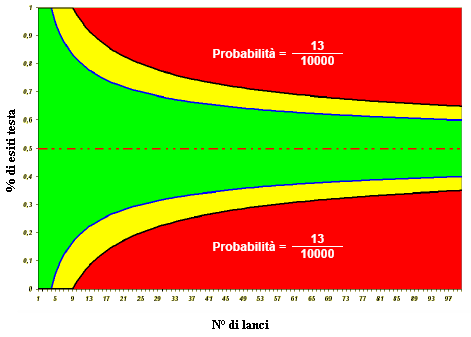 casi, poiché all aumentare della popolazione di eventi in esame si considera che debba diminuire la differenza tra il valore medio ottenuto per quel volume di dati e il valore standard