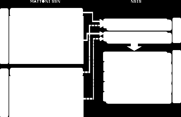 Figura 10. Contenuti informativi sugli obiettivi del progetto Mattoni (tratto da[http://www.mattoni.ministerosalute.