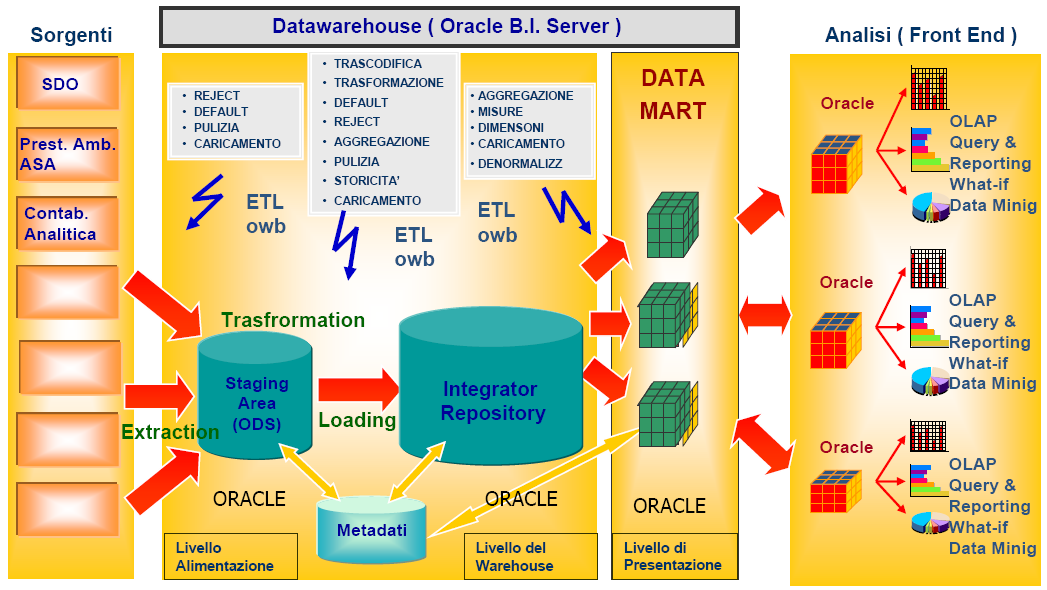 Modulo Database per memorizazione dati: Oracle Database Fa parte del pacchetto un insieme di applicazioni (Application server, gestione utenti e profilazione, interfacce,.