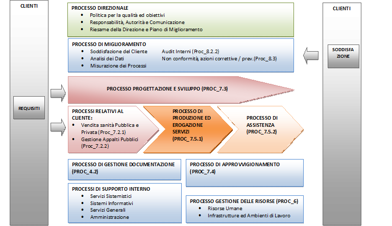 Rappresentazione grafica dei processi: 5.2 