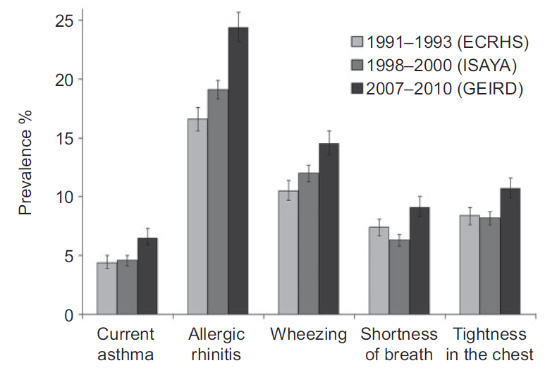 Trends di prevalenza della rinite allergica e dell asma in Italia De Marco R, et al.