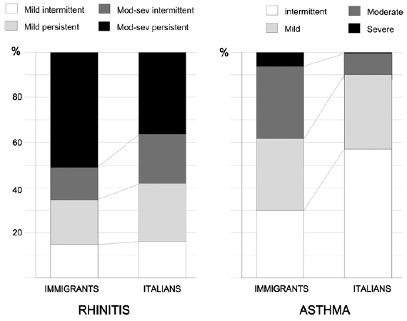 UAD e immigranti : the Italian Group on Respiratory Allergy in Migrants (IGRAM) Distribuzione per gradi di severità della rinite (secondo la classificazione ARIA) e dell asma (secondo la