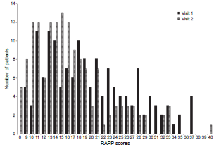 Allergy 2012 RhinAsthma patient perspective (RAPP) scores distribution at Visit 1 and Visit 2 (n = 150).