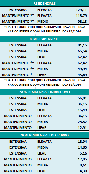 definitivi in attuazione con la DGR n. 126/2010 che regola la situazione assistenziale per i centri coinvolti nella ricollocazione dei pazienti ex IKT ultimate le procedura di verifica.