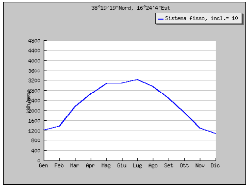 Il valore di 27371kWh/anno è l energia che il sistema fotovoltaico produrrà in un anno, se non vi sono interruzioni nel servizio o altre anomalie ora non considerate nel calcolo. Fig.
