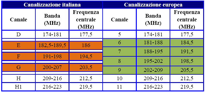 5.2 La canalizzazione in Banda III VHF Nella Banda III VHF la canalizzazione europea, confermata anche dalla Regional Radio Conference GE06, prevede una larghezza di 7 MHz così come quella