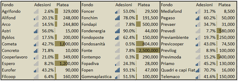 Previdenza complementare: il contesto - 4 6,1 milioni di iscritti a fine settembre 2012 Adesioni alla previdenza