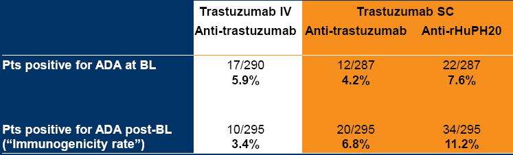 Sviluppo di reazione anticorpale Non sono stati riscontrati autoanticorpi dopo la valutazione basale Nessuna correlazione fra anticorpi anti-trastuzumab o