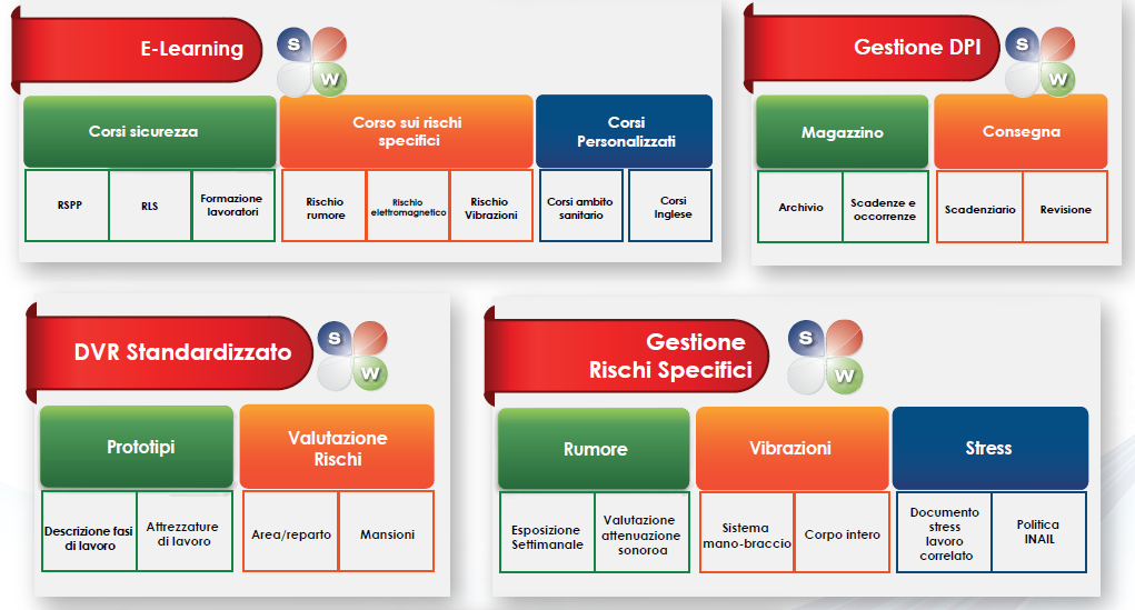 Esempi di attività che i moduli di SICURWEB rendono facilmente disponibili all'utente sono le seguenti: Riepilogo dei rischi, DPI, Protocolli Sanitari e Formazione per dipendente inserito Formazione