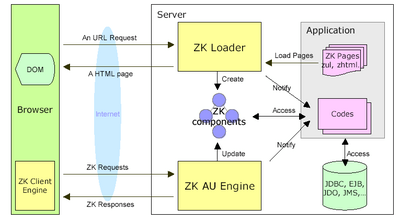 ZK Framework e il Direct RIA Linguaggio XML (ZUML) per le interfacce grafiche e Java per la logica applicativa Event-driven programming Integrazione con Spring, JSP e JSF, Hibernate, Flash, EJB IDE