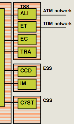 Trunk and Signaling subsystem Il sottosistema TSS gestisce i collegamenti verso e da altre centrali attraverso gli ET (Exchange terminal).