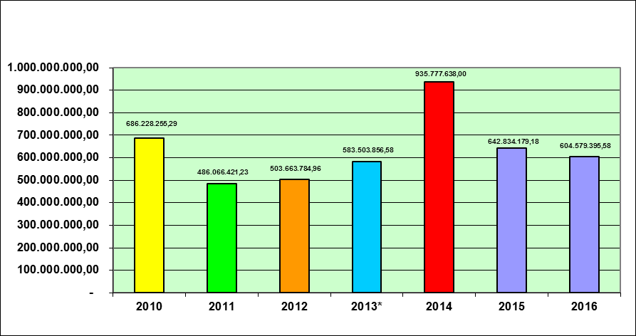 SPESE IMPEGNI 2010-2016 Spese 2010 2011 2012 2013* 2015 2016 Spese Correnti 528.281.488,64 412.081.884,76 411.539.652,18 445.295.153,11 587.513.032,00 520.666.377,61 515.543.