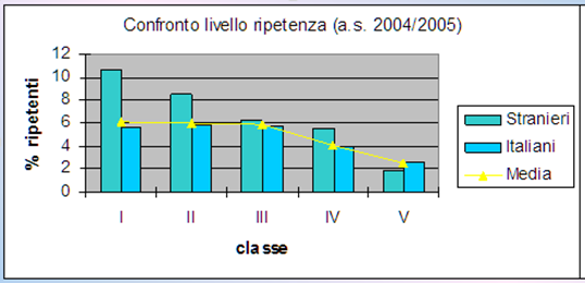 Livello di