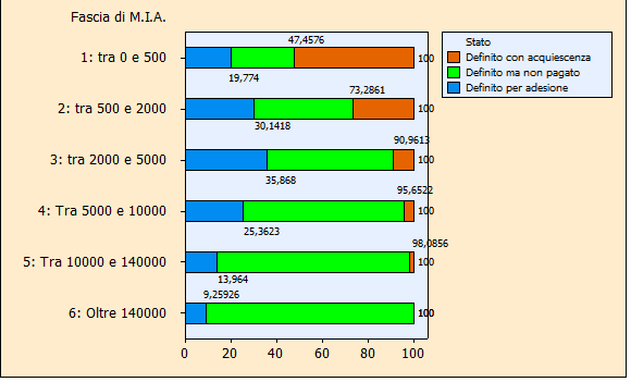 Tipologie di comportamento (con/senza trattativa, non pagato) per fascia di maggiore imposta accertata