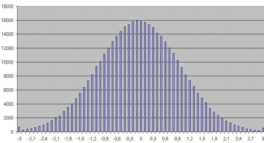 13.4 il grafico delle frequenze 95 Figura 13.3: Il grafico delle frequenze Sub CancellaIstogramma If Application.ActiveWorkbook.Charts.Count > 0 Then Charts.Delete End Sub Nella figura 13.