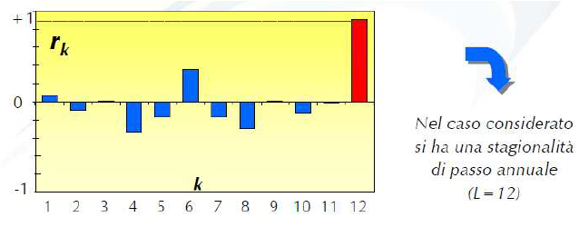Stagionalità Avendo a disposizione N dati storici, di almeno due anni di anzianità, è possibile effettuare un analisi di autocorrelazione (ACF), calcolando il coefficiente di autocorrelazione r k per
