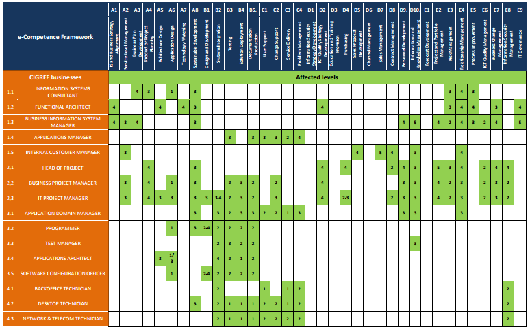 7. Operatinal management Cmprende le respnsabilità di gestine delle risrse umane Cmprende i ruli di: Chief Infrmatin Officer, IT Entity Manager, Heads f Telecm, Head f Operatins, Head f Studies &