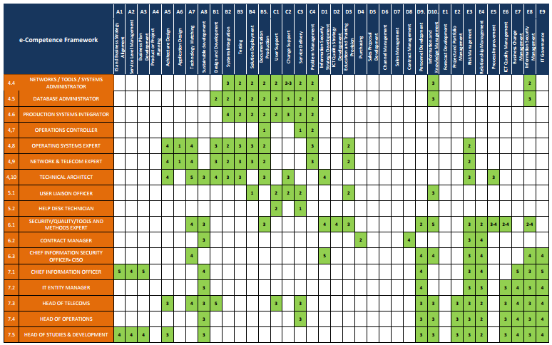 Figura 17 Distribuzine delle cmpetenze di ecf tra i ruli della nmenclatura CIGREF (parte 2) 2.1.5 AITTIS: ADVANCED IT TRAINING SYSTEM AITTIS sta per Advanced IT Training System e identifica il sistema tedesc di training e frmazine nell ambit IT.