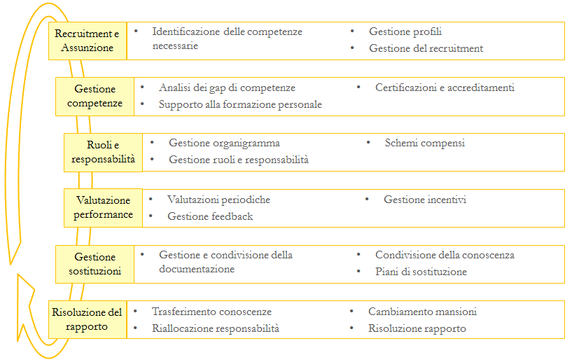 Valutazini reglari basate su: singli biettivi derivanti dagli biettivi aziendali di lung perid, standard definiti e specifiche respnsabilità del lavr. PO 7.