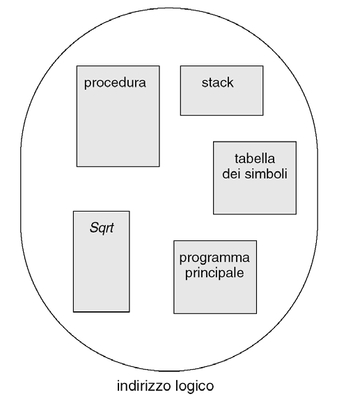 Segmentation Schema di gestione della memoria centrale che supporta il punto di vista dell utente della memoria centrale. Lo spazio di indirizzamento logico è un insieme di segmenti.