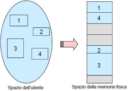 Segmentation La frammentazione Logical View of Segmentation Poichè i segmenti sono di varia lunghezza, l allocazione in memoria ha problemi di frammentazione esterna analoghi a quelli del