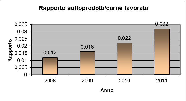 ANNO CARNE FRESCA LAVORATA (t) PRODUZIONE SOTTOPRODOTTI CAT. 3 (t) Rapporto Tra Sottoprodotti Cat.