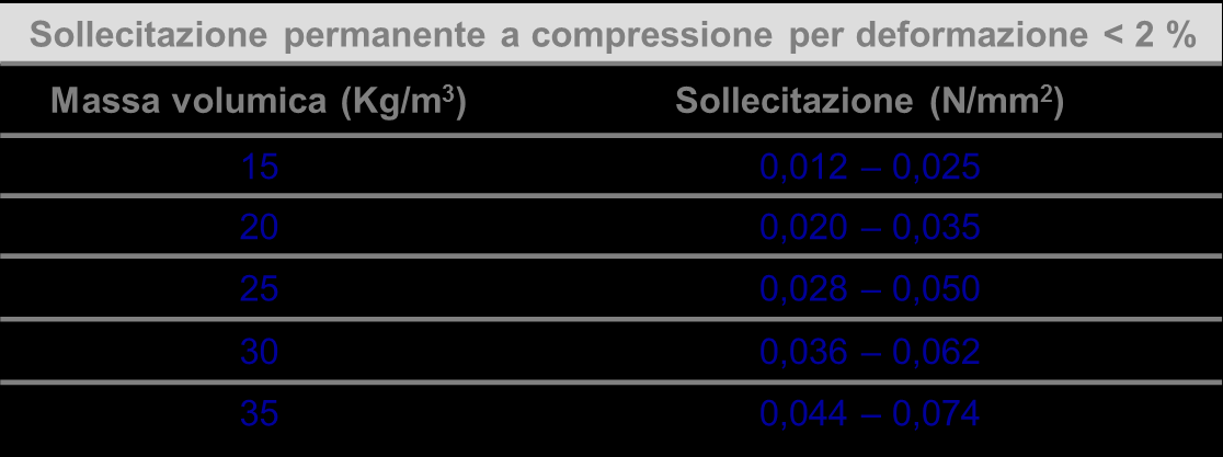 Sollecitazioni di lunga durata L EPS, come tutti i materiali termoplastici, sottoposto a sollecitazione continua, evidenzia una deformazione progressiva nel tempo, che peraltro, al di sotto di una