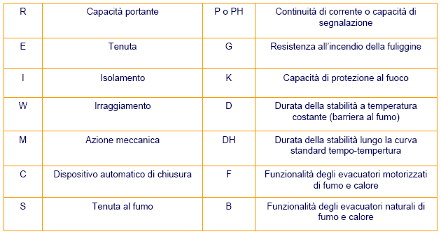 D.M. 16 FEBBRAIO 2007 Allegato A: simboli e classi RESISTENZA AL FUOCO Modalità per la classificazione di resistenza al fuoco: Allegato B: