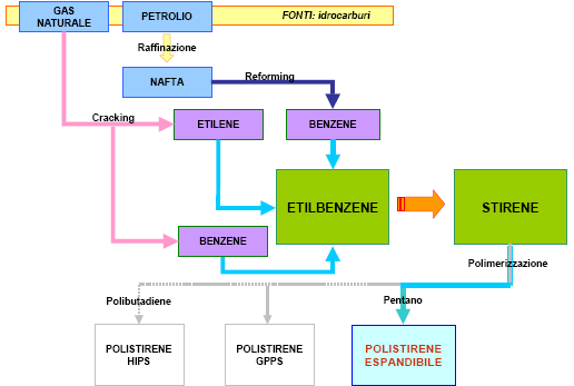 Il processo produttivo della materia prima: il polistirene espandibile Granuli/perle (di aspetto vetroso)