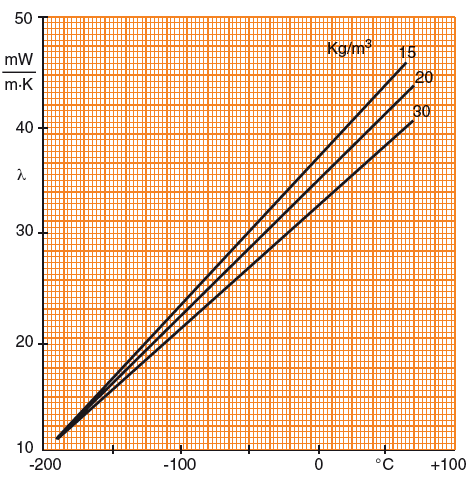 la CONDUCIBILITA TERMICA dell EPS Curva tipica EPS tradizionale «bianco» L aria interna nelle celle è in equilibrio con quella esterna: per