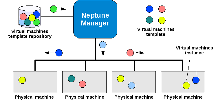 sempre il Manager come tramite. Questo assicura la presenza di un filtro configurabile per l'accesso al cluster.