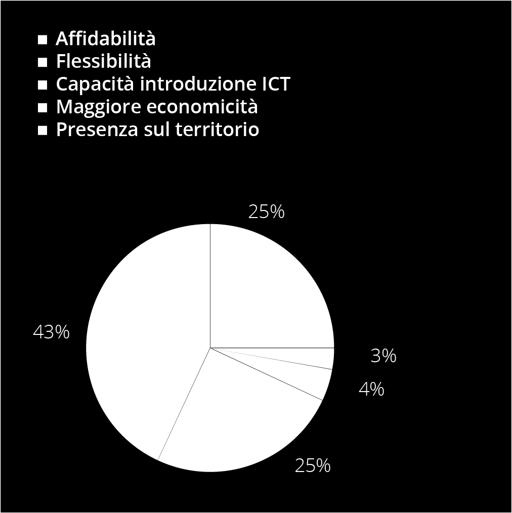 I fattori critici di successo per i provider Lo skill produttivo è precondizione a un offerta logistica che corrisponda alle esigenze di settore.