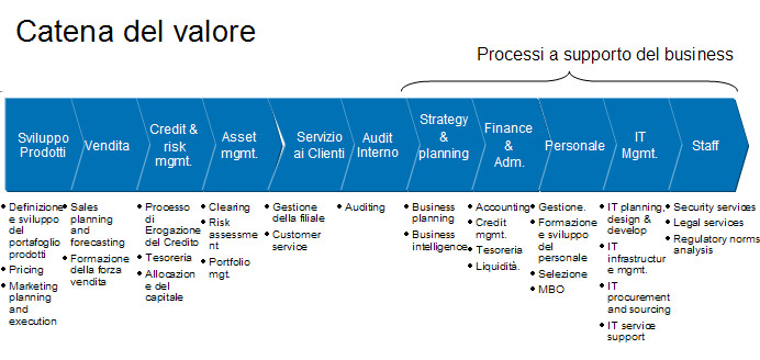 LA CATENA DEL VALORE L impresa realizza un vantaggio competitivo quando è in grado di rispondere meglio dei concorrenti alle esigenze del mercato espresse dai fattori critici di successo (FCS).