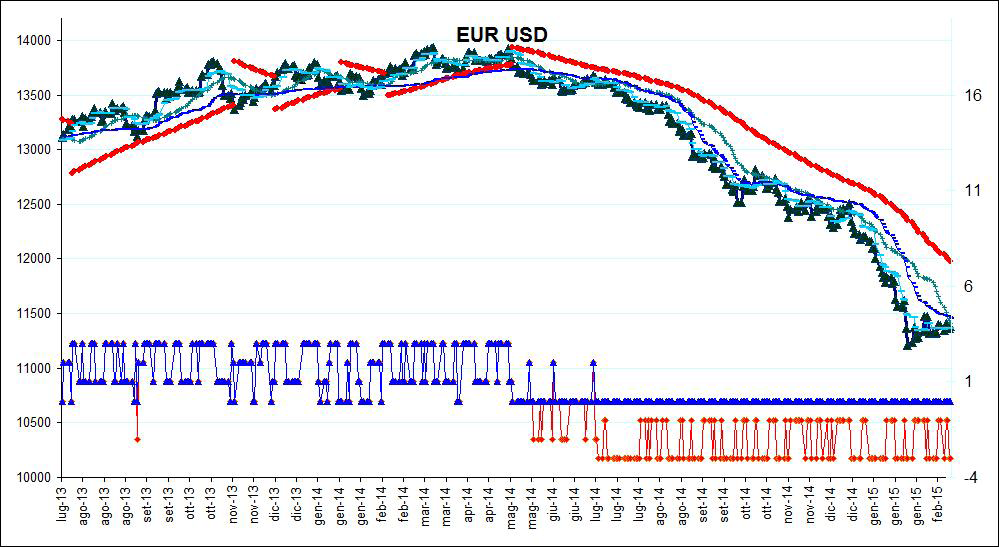 Il cross eurodollaro resta chiaramente in area negativa, ma altrettanto chiaramente il trend ha preso una importante pausa di riflessione dopo la accelerazione delle prime settimane di gennaio: gli