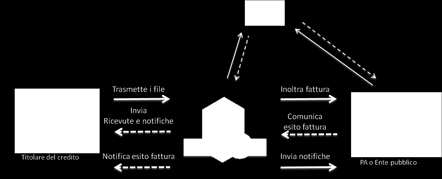 5. Sistema PCC e fatturazione elettronica 5.1. Informazioni acquisite dal sistema di interscambio Il Decreto del Ministro dell economia e delle finanze n.