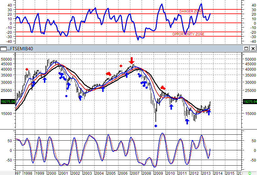 FTSE MIB tgt 2014 23-25000 Il target teorico minimo di questa upleg