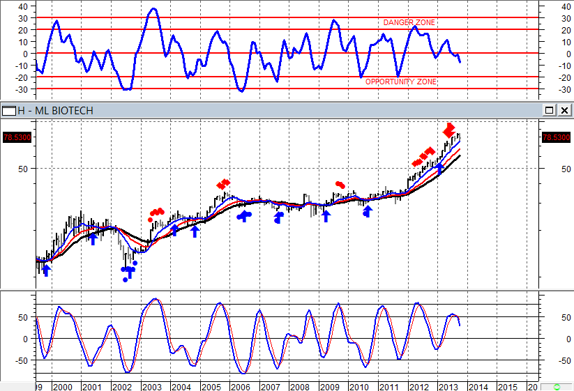 BIOTECH: IL NOSTRO SUGGERIMENTO DI UN ANNO E MEZZO FA SI STA TRASFORMANDO IN BOLLA ML Biotech