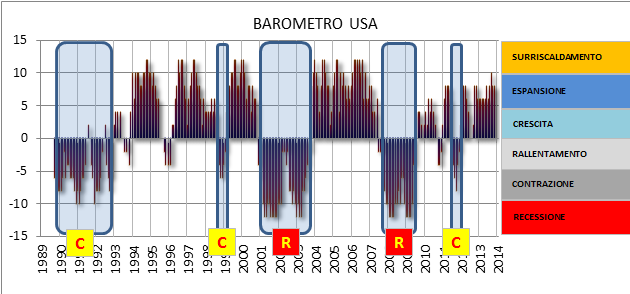BAROMETRO USA Il Barometro USA è uscito dalla contrazione (Mid-cycle contraction) a inizio 2012 e segnala il mantenimento di uno stato di ESPANSIONE economica negli USA, sostenuto