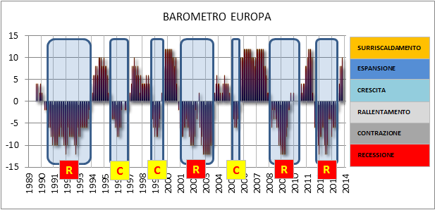 BAROMETRO EUROPA Il Barometro EUROPA è uscito ufficialmente dalla Recessione (R) a Maggio ed è in fase di SURRISCALDAMENTO, sostenuto da tutte