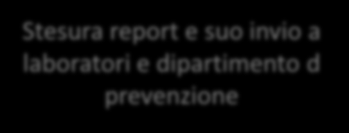 Sistema Sorveglianza Regione Veneto MIB - Flussi informativi presenti Caso Dipartimento di Prevenzione SIMIWEB FSS -ISS Laboratorio Coordinamento