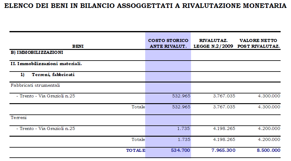 Il medesimo immobile è stato successivamente oggetto di svalutazione da parte dell incorporata Tecnofin Trentina S.p.A.