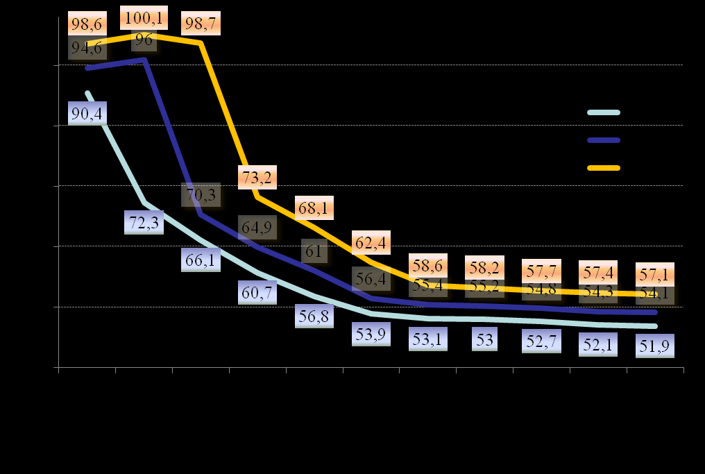 Tassi di sostituzione netti della previdenza obbligatoria autonomi - scenario nazionale base ipotesi base Fonte RGS, rapporto n.12.