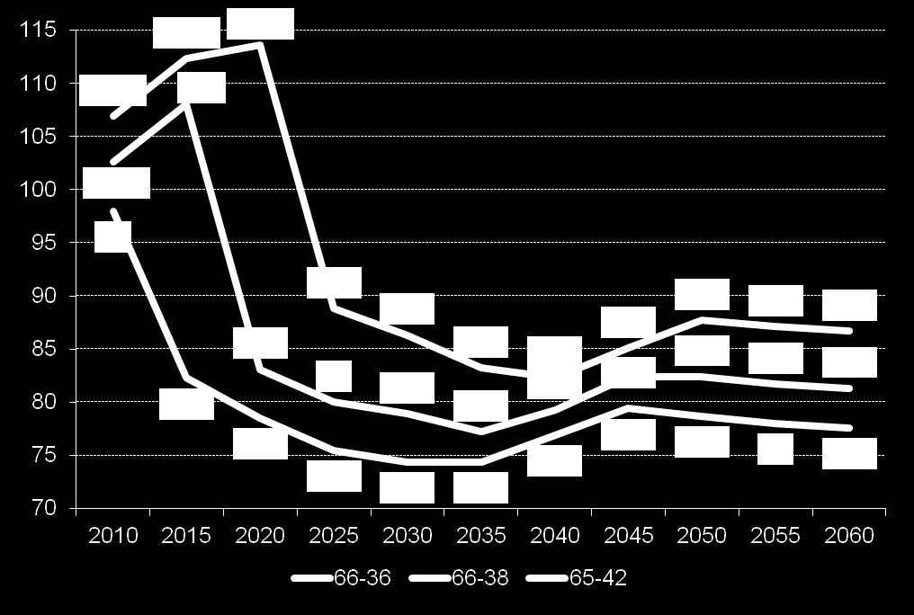 Tassi di sostituzione netti della previdenza obbligatoria e complementare - autonomi scenario nazionale base ipotesi base Fonte RGS, rapporto n.12.