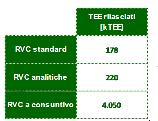 Del totale dei TEE generati il GSE ha fornito una suddivisione in base al metodo di valutazione utilizzato (tabella 1.10). Tabella 1.