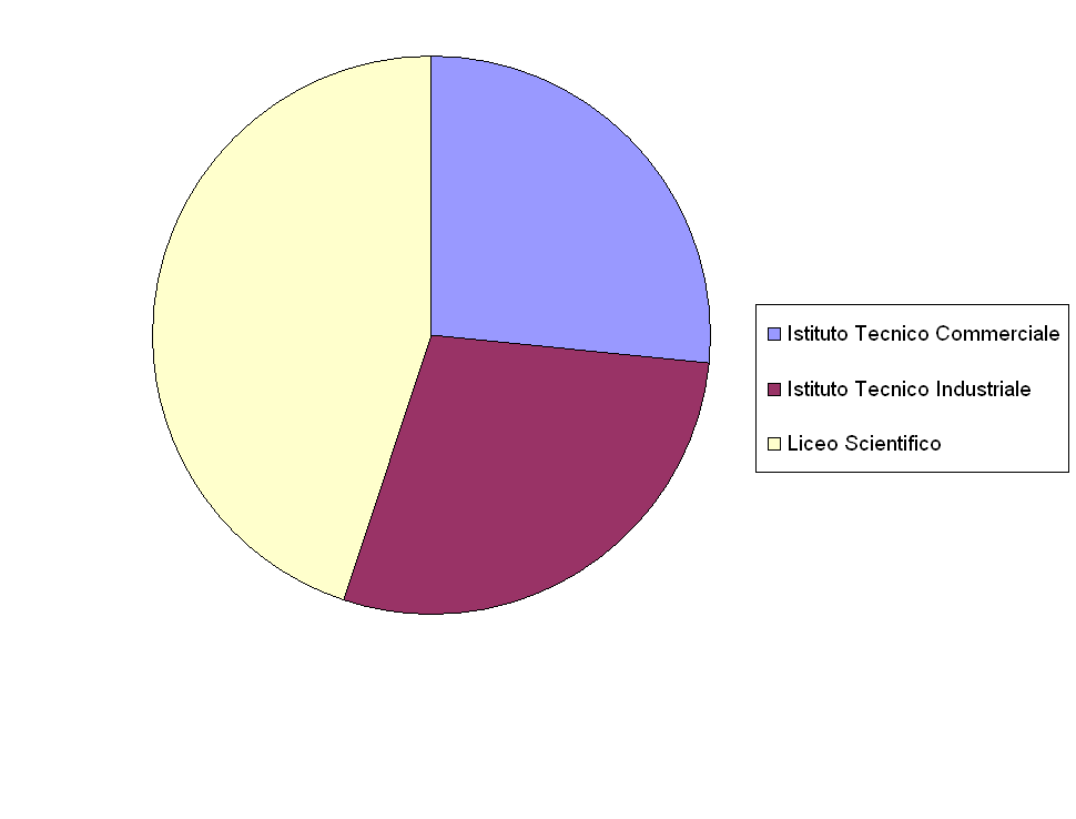 Per rappresentare graficamente variabili nominali si utilizza il diagramma a torta in cui l area del cerchio esprime la frequenza totale e le fette esprimono le frequenze delle varie modalità della