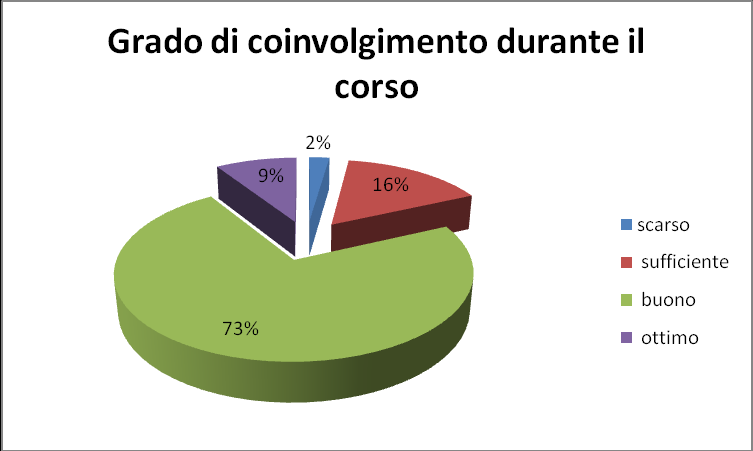 8. In che misura ha condiviso il lavoro con i colleghi di classe o di Istituto? (1 per nulla, 2 poco, 3 abbastanza, 4 molto) Non è stato recepito l invito ad iscriversi in coppia, ins.